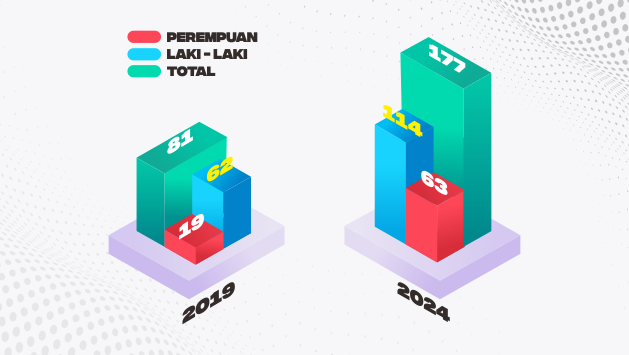 
Jumlah Pendaftar Calon Anggota Panwaslu Kecamatan di Kabupaten Takalar Meningkat 100%