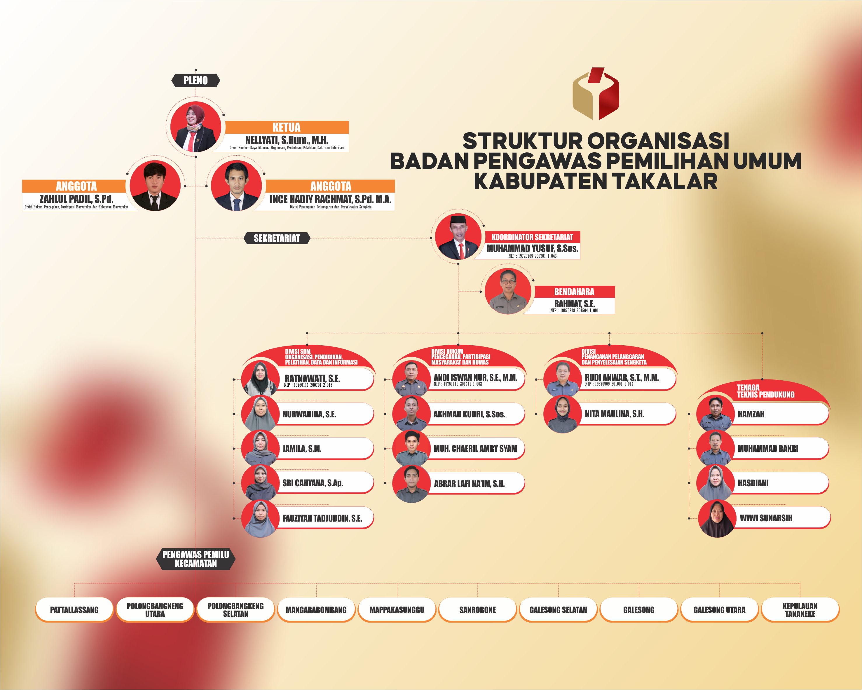 Struktur Organisasi Bawaslu Kabupaten Takalar