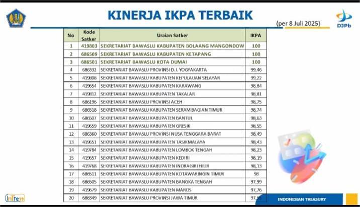 Bawaslu Takalar masuk 7 Besar Kinerja IKPA Terbaik se-Indonesia