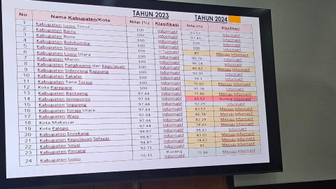 Penyampaian Hasil Kualifikasi PPID Bawaslu Kab/Kota se Sulawesi Selatan