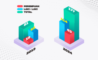 
Jumlah Pendaftar Calon Anggota Panwaslu Kecamatan di Kabupaten Takalar Meningkat 100%