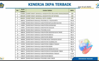 Bawaslu Takalar masuk 7 Besar Kinerja IKPA Terbaik se-Indonesia